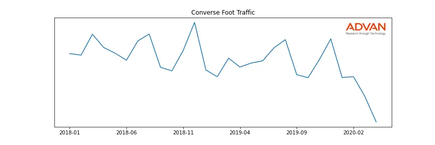NKE-CNVR foot traffic
