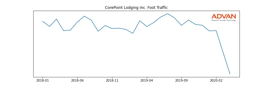 CPLG foot traffic