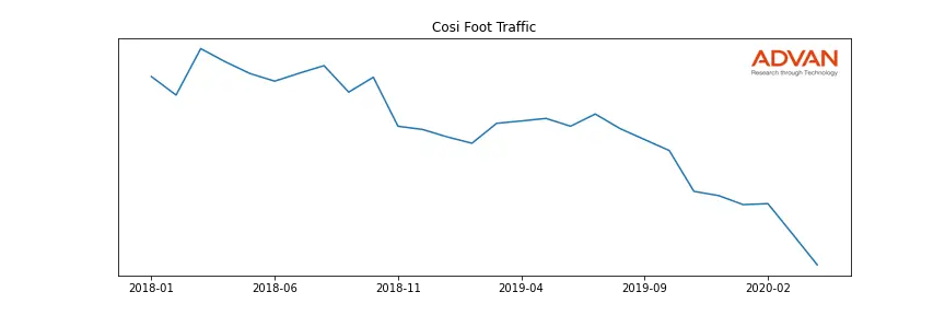 COSIQ foot traffic