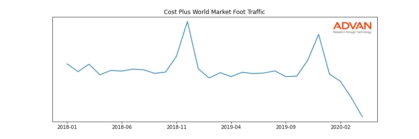 BBBY-COST foot traffic