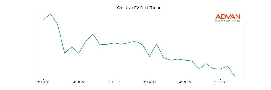 CREATIVERV-A foot traffic