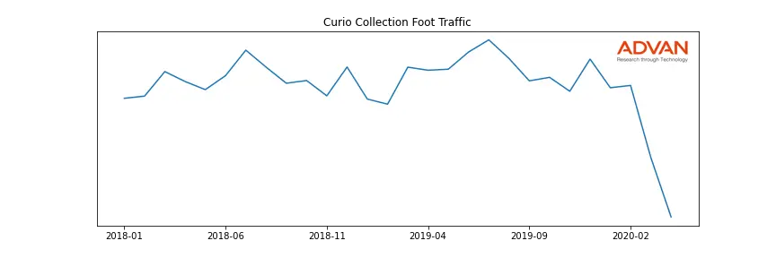HLT-CURIO foot traffic