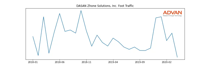 DZSI foot traffic