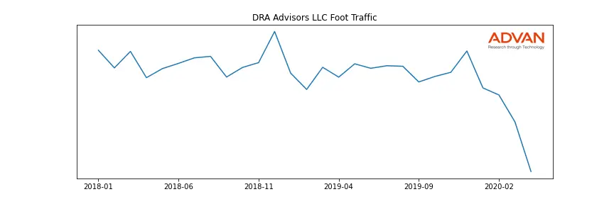 DRA-A foot traffic