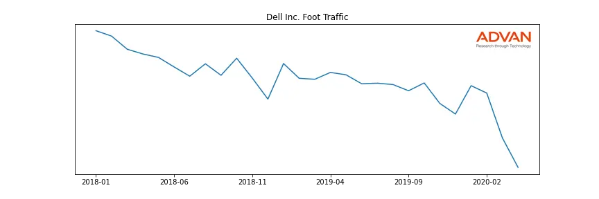 DELL foot traffic