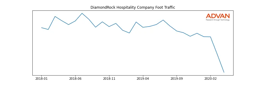 DRH foot traffic