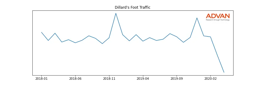 DDS foot traffic