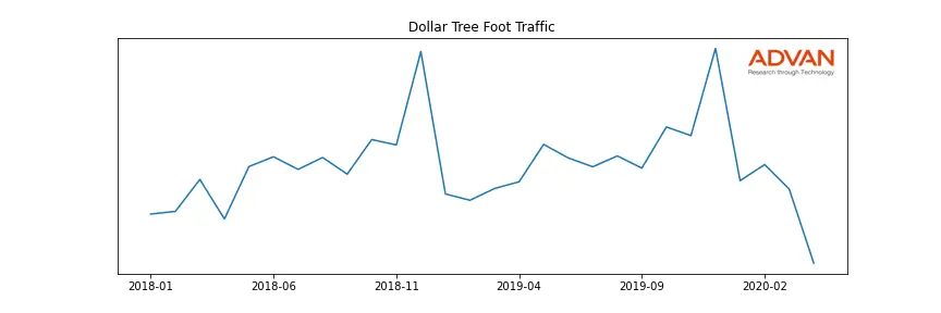 DLTR foot traffic
