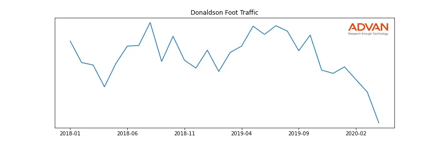 DCI foot traffic