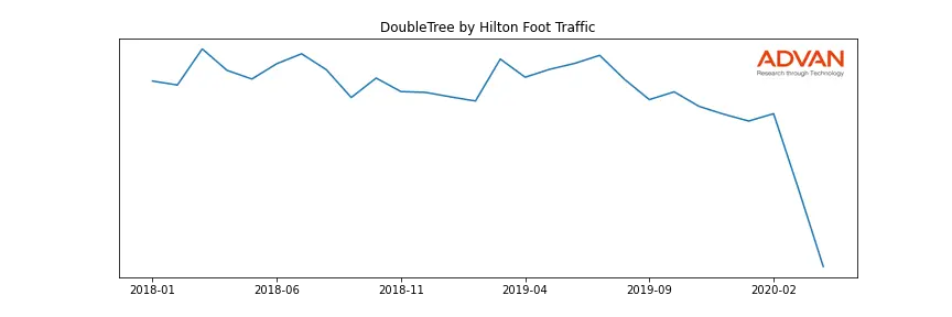 HLT-DTREE foot traffic