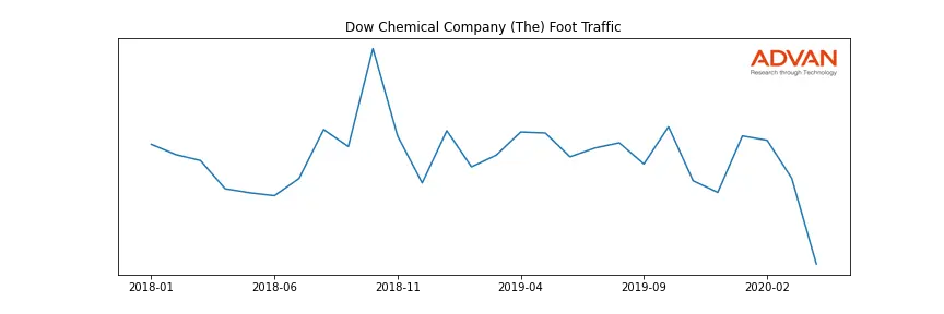 DOW foot traffic