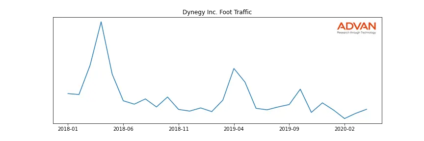 DYN foot traffic