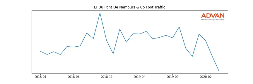 DWDP foot traffic