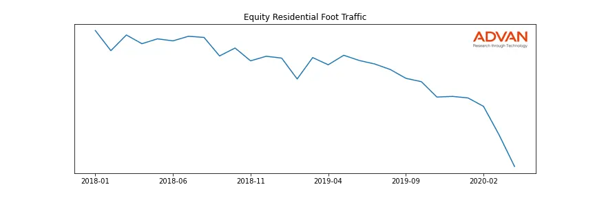 EQR foot traffic
