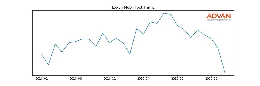 XOM foot traffic