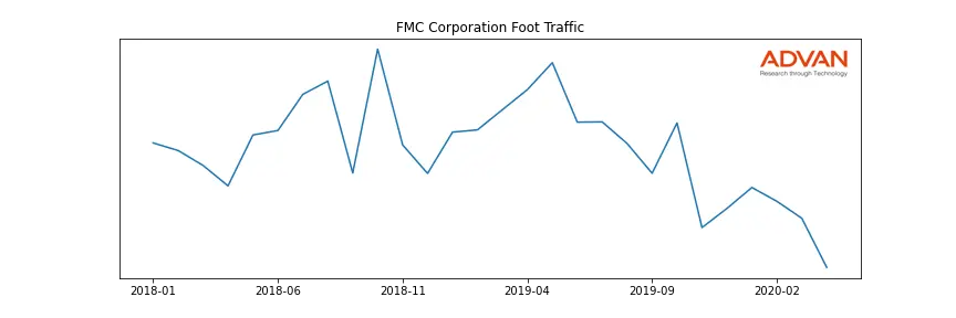 FMC foot traffic