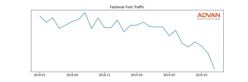 FAST foot traffic