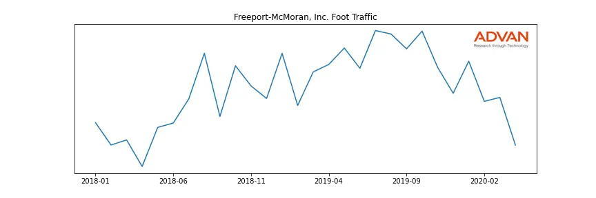 FCX foot traffic