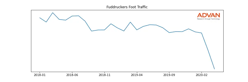 LUB-FUD foot traffic
