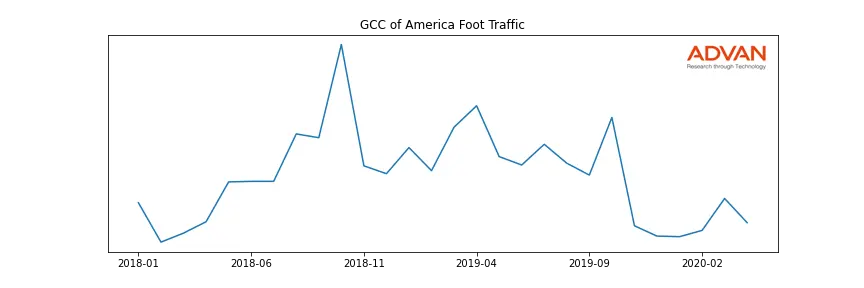 GCCA-A foot traffic