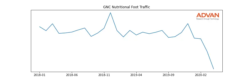 GNC foot traffic