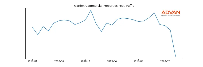 GCP-A foot traffic