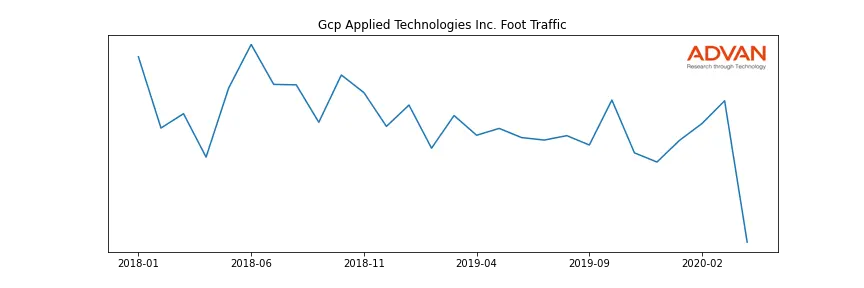 GCP foot traffic