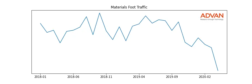 GCP foot traffic
