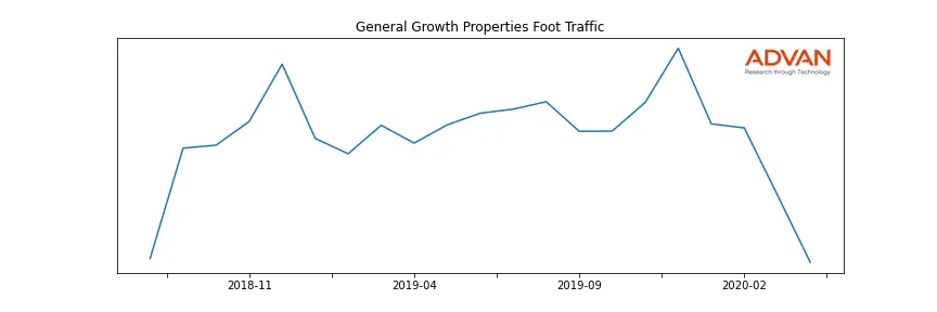 BPY-GGP foot traffic