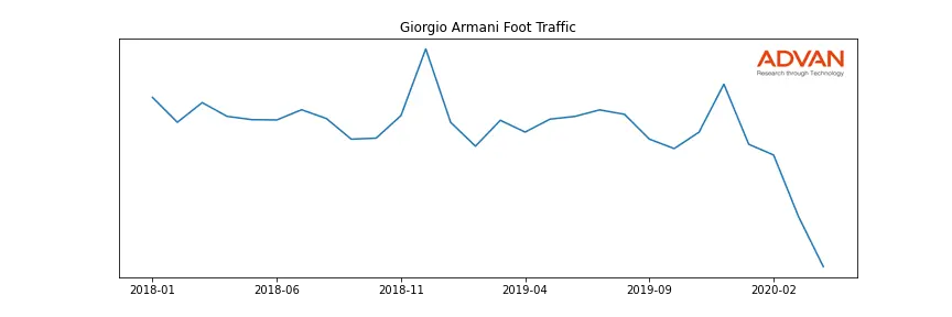 ARMANI-A foot traffic