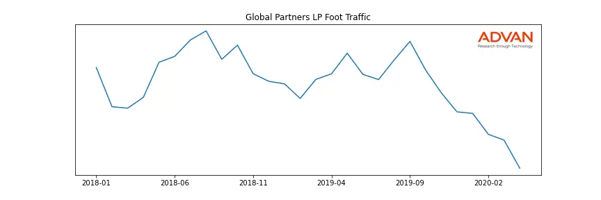 GLP foot traffic
