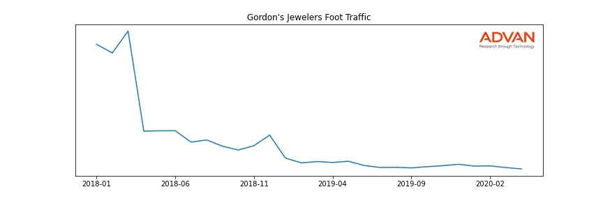SIG-ZALES-GORDON foot traffic