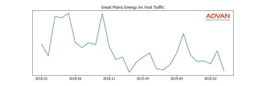 GXP foot traffic