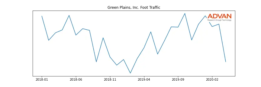 GPRE foot traffic
