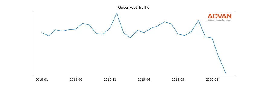PPRUY-GUCCI foot traffic