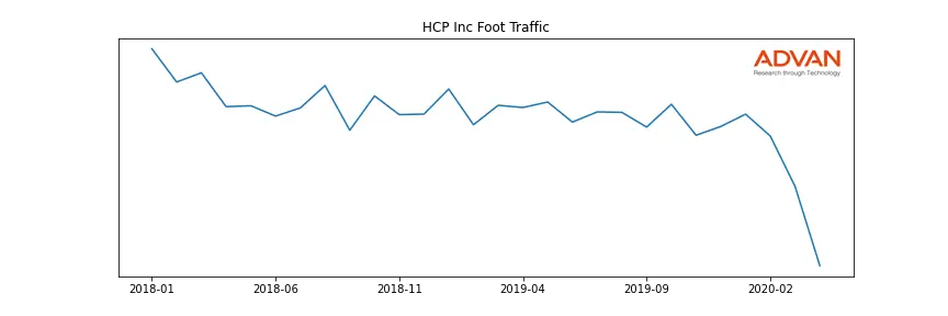HCP foot traffic