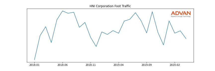 HNI foot traffic