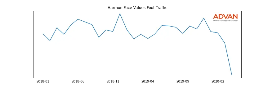 BBBY-HARMON foot traffic