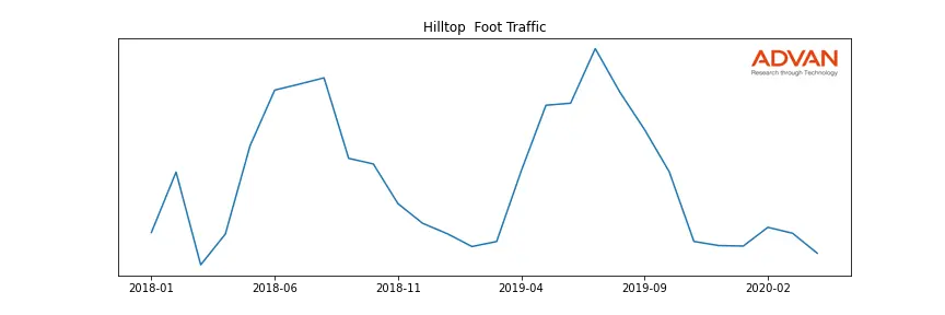 HILLTOP-A foot traffic