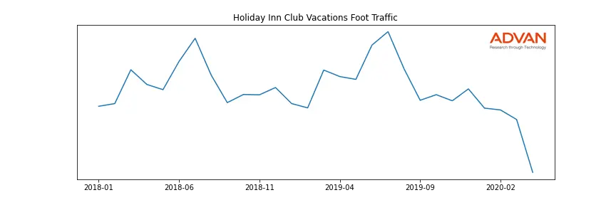 IHG-HICLUB foot traffic