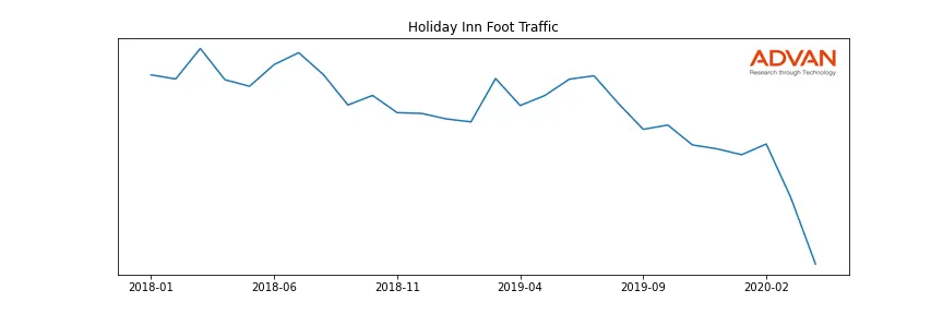 IHG-HI foot traffic