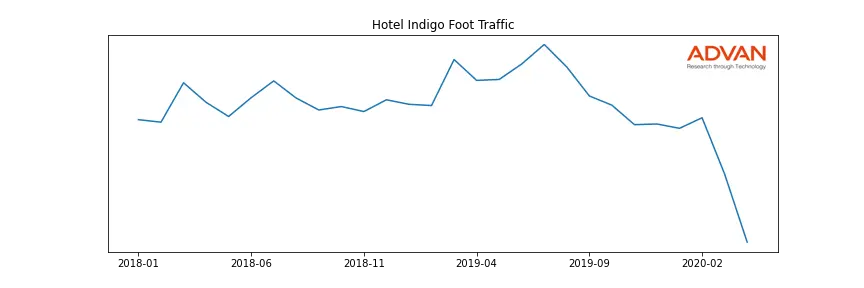 IHG-INDIGO foot traffic