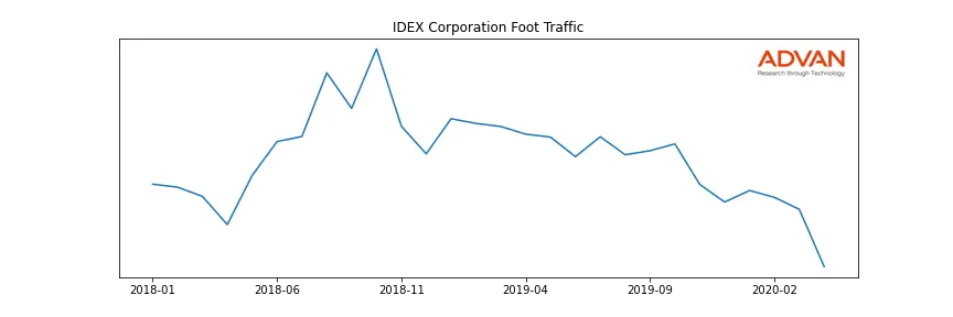 IEX foot traffic
