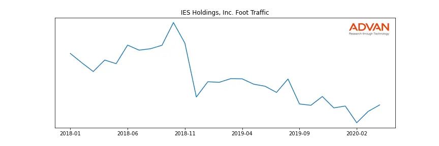 IESC foot traffic