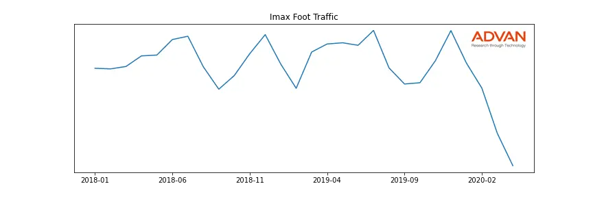IMAX foot traffic
