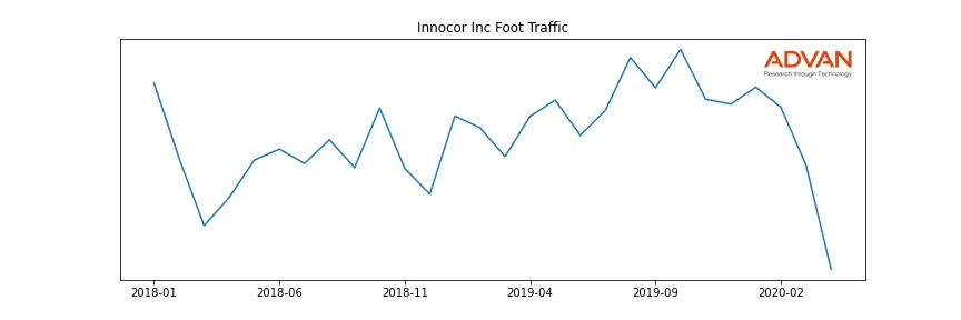 INNC-A foot traffic
