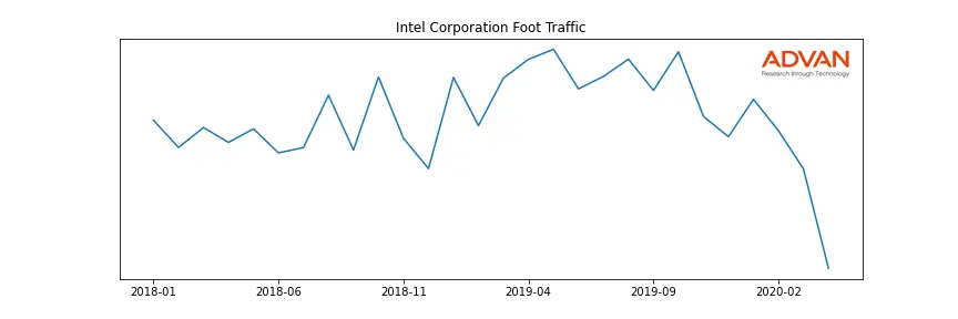 INTC foot traffic