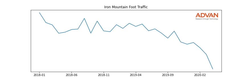 IRM foot traffic