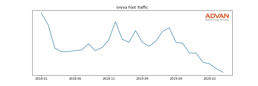 LULU-IVI foot traffic