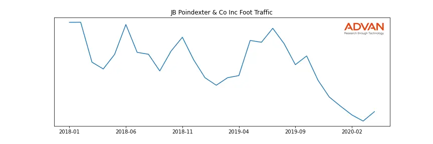 JBPDX-A foot traffic